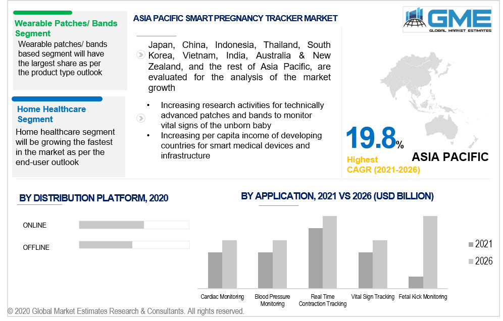 asia pacific smart pregnancy tracker market